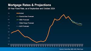 Current Mortgage Rates: Find the Best Deals for Home Buyers in 2025